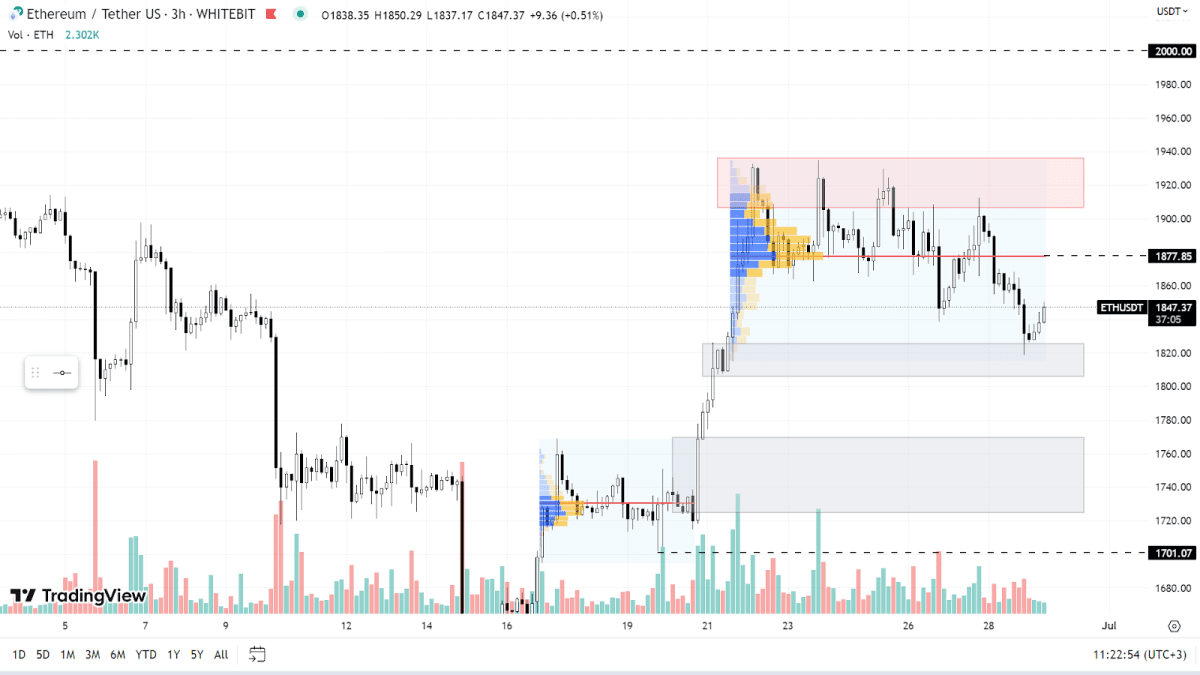 График ETH на H3-таймфрейме
