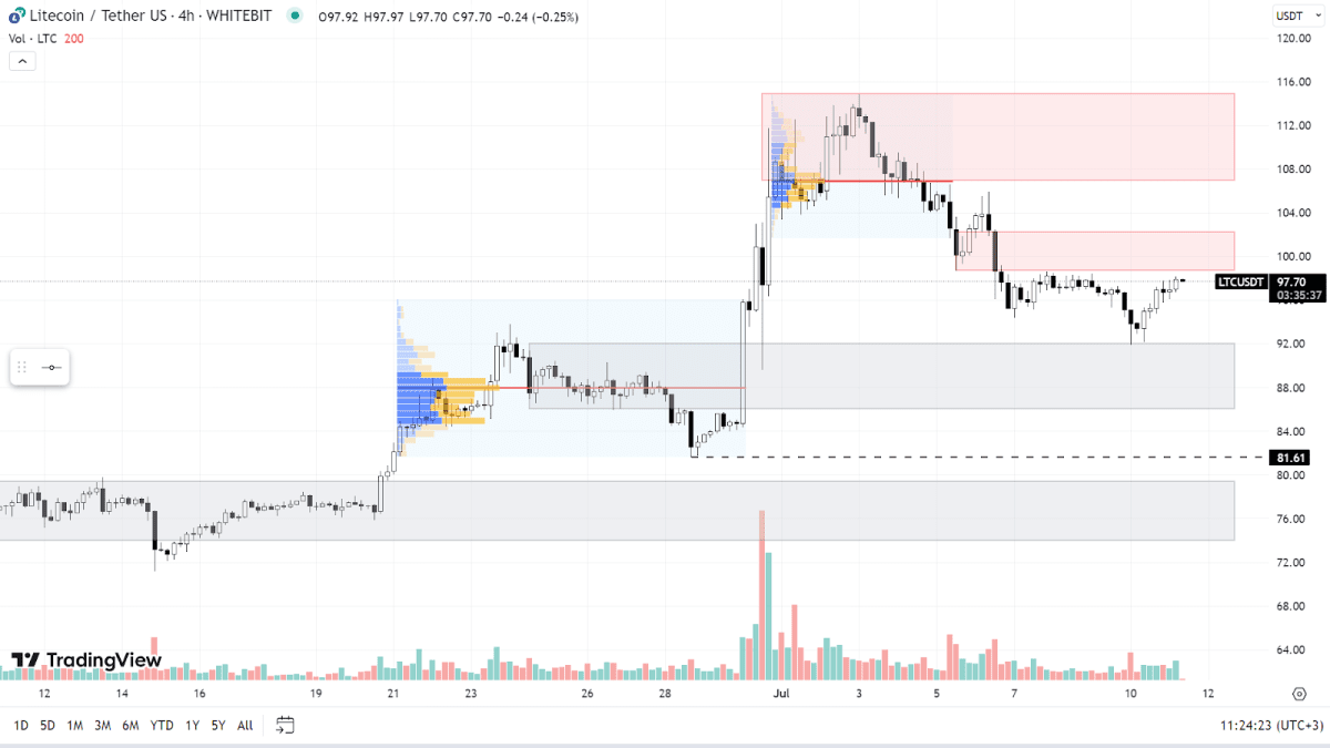 LTC chart on the H4 timeframe