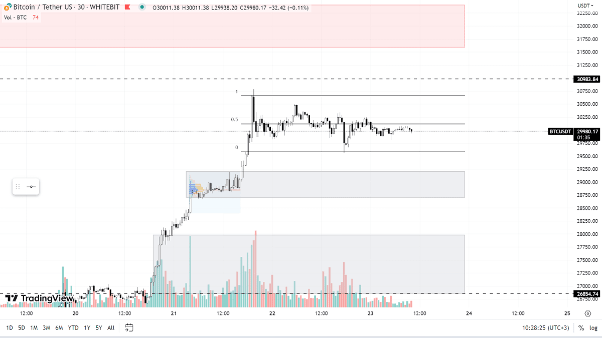График BTC на M30-таймфрейме