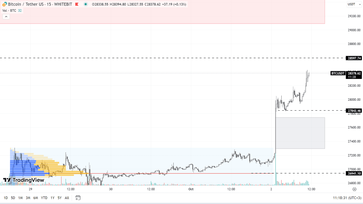 BTC chart on the M15 timeframe