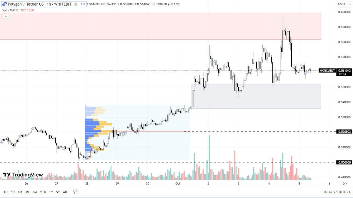 График MATIC на H1-таймфрейме