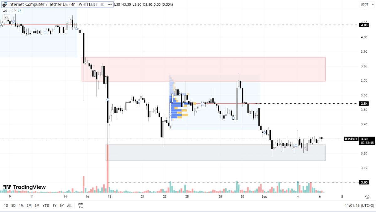 ICP chart on the H4 timeframe