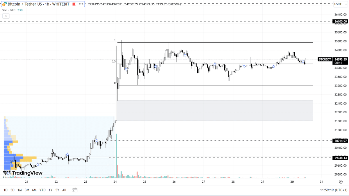 Графік BTC на H1-таймфреймі