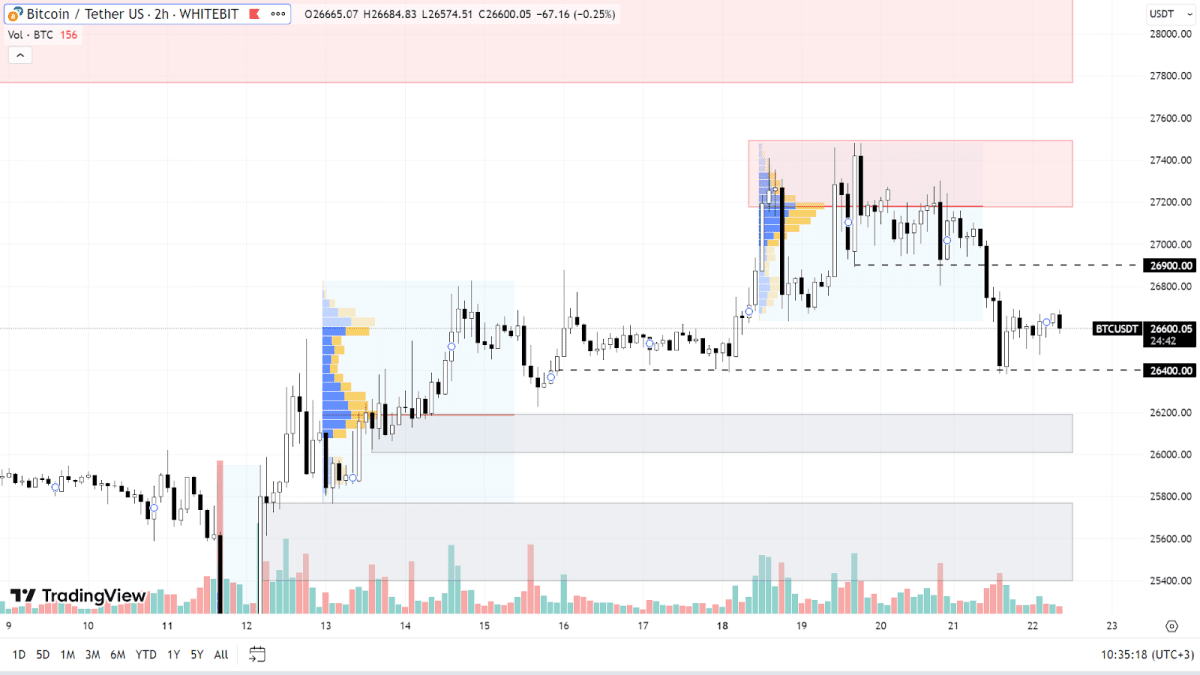 График BTC на H2-таймфрейме