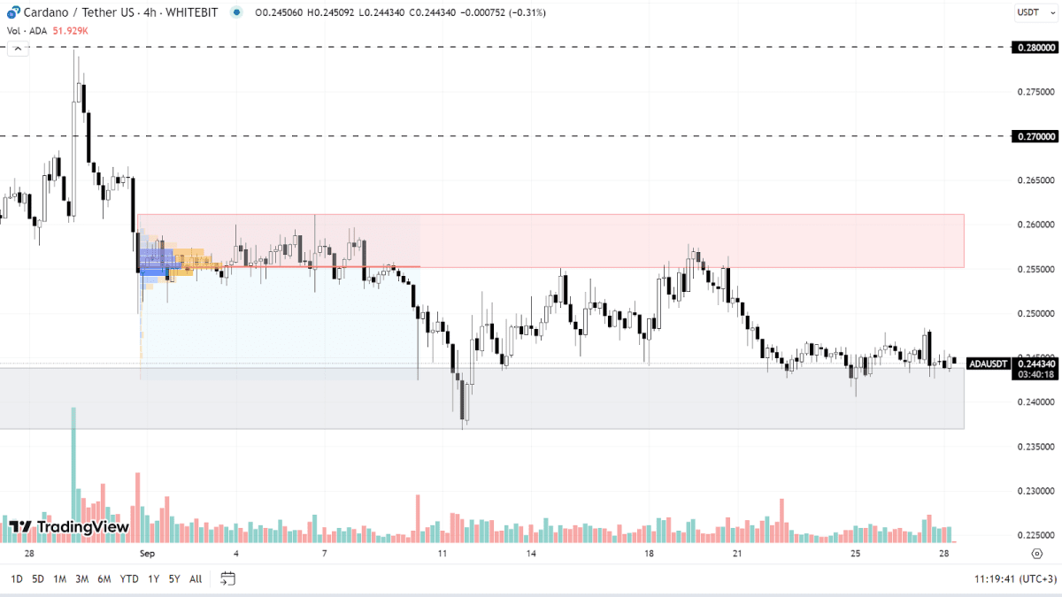График ADA на H4-таймфрейме
