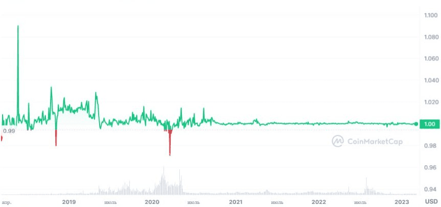 Данные: CoinMarketCap