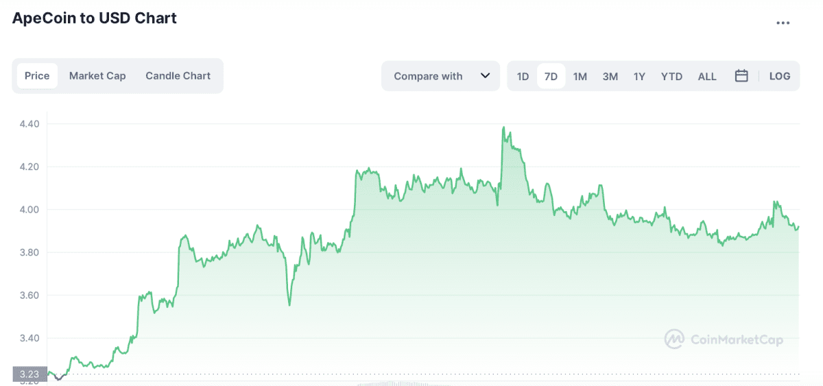ApeCoin’s performance in the past week. Source: Coinmarketcap