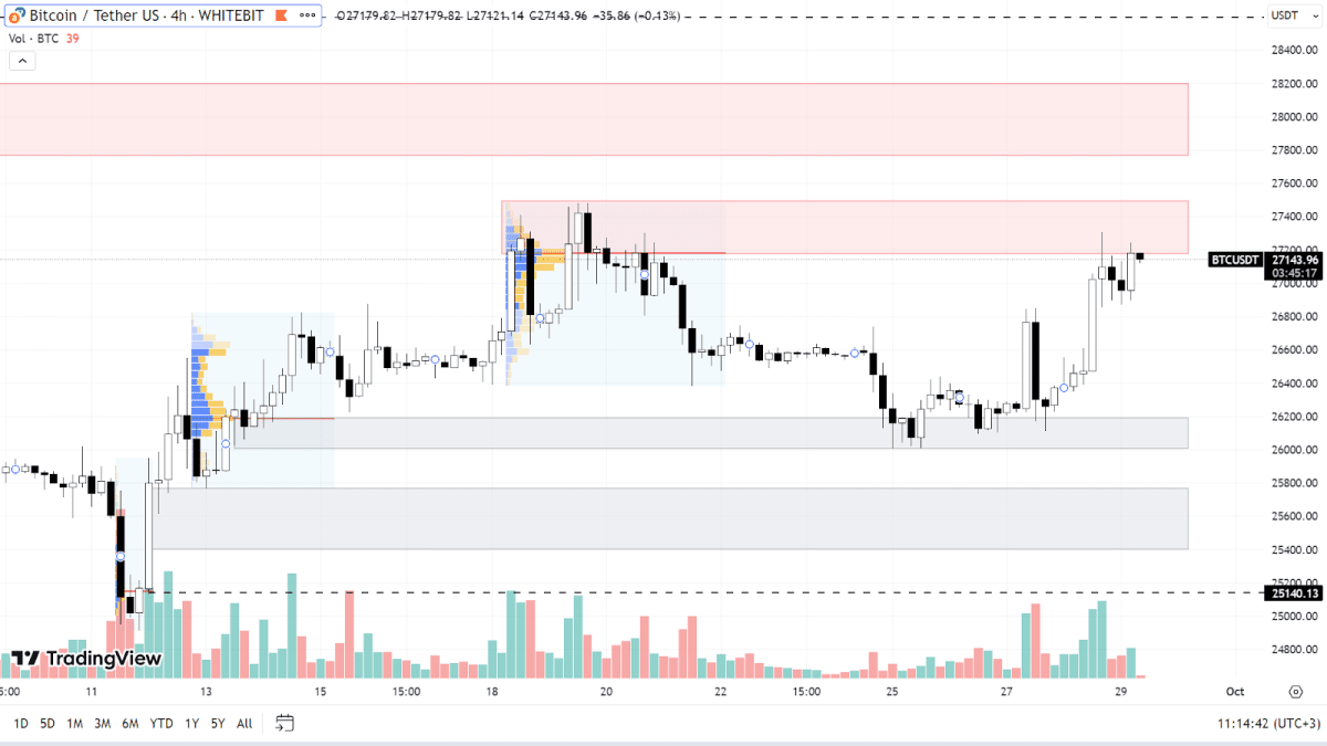 График BTC на H4-таймфрейме