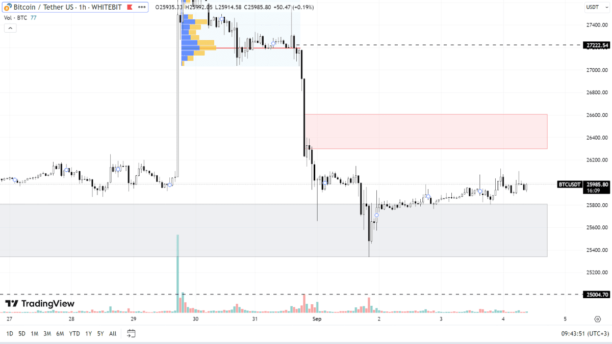График BTC на H1-таймфрейме