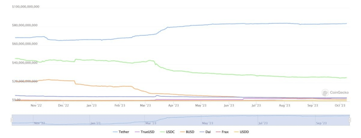 Popular stablecoins like USDT and USDC already account for a $105 billion share of the market. Source: CoinGecko