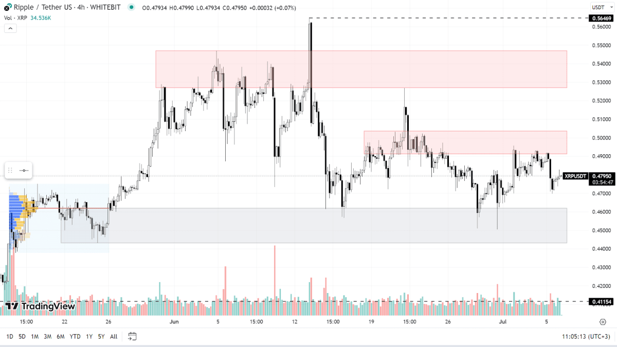 График XRP на H4-таймфрейме