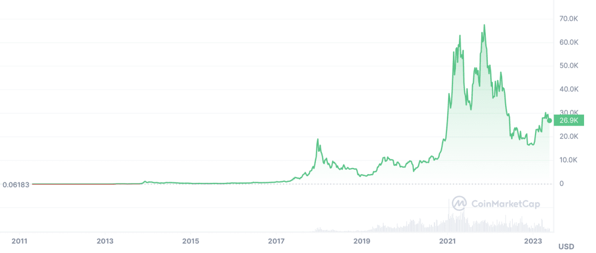 ბიტკოინის ფასის ცვლილება. წყარო: Coinmarketcap