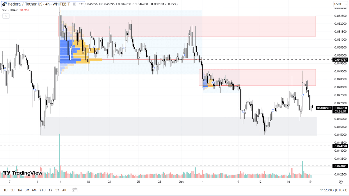 График HBAR на H4-таймфрейме