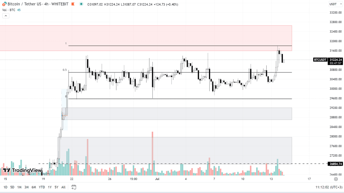 График BTC на H4-таймфрейме