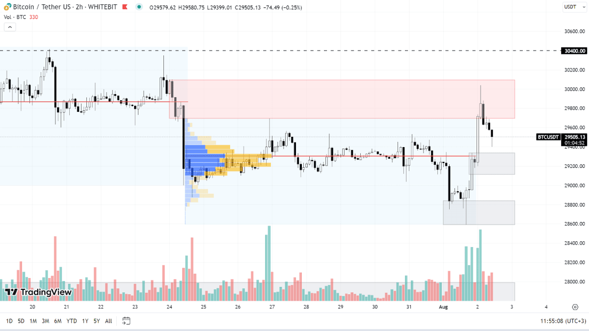 BTC chart on the H2 timeframe