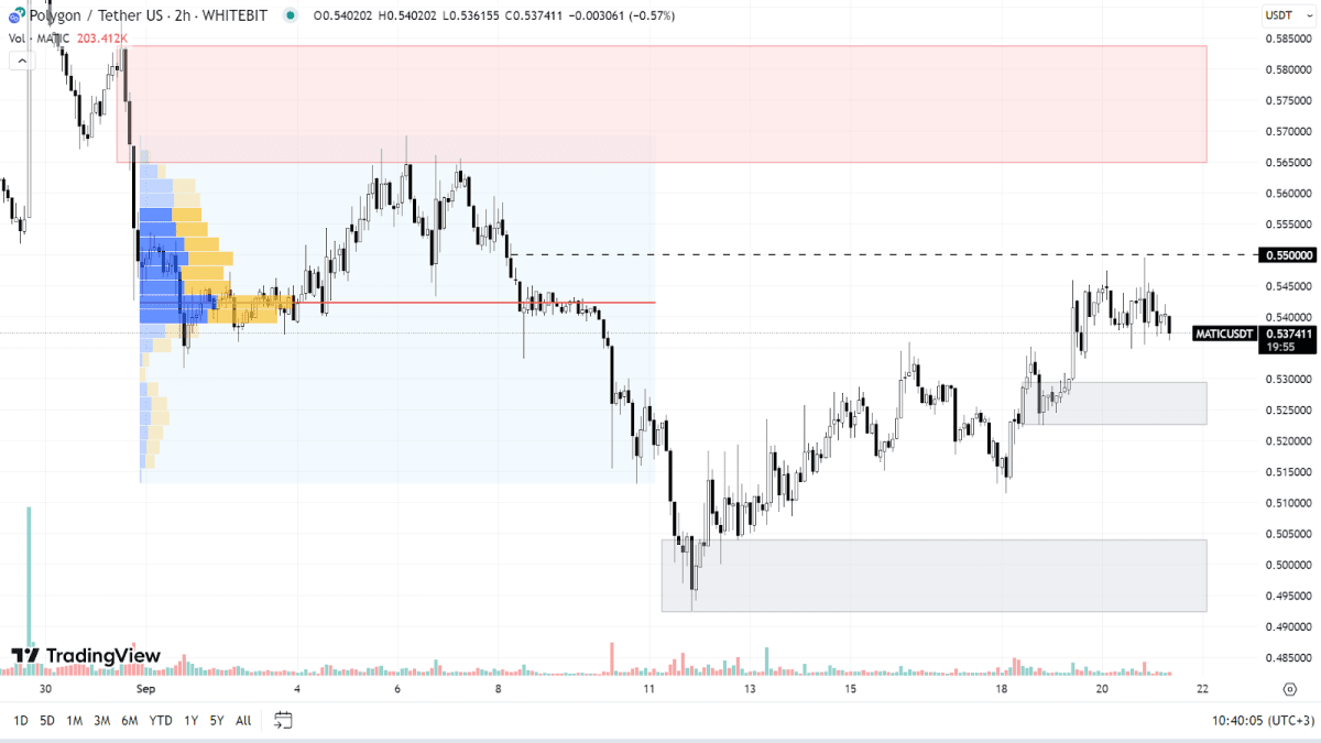 Графік MATIC на H2-таймфреймі