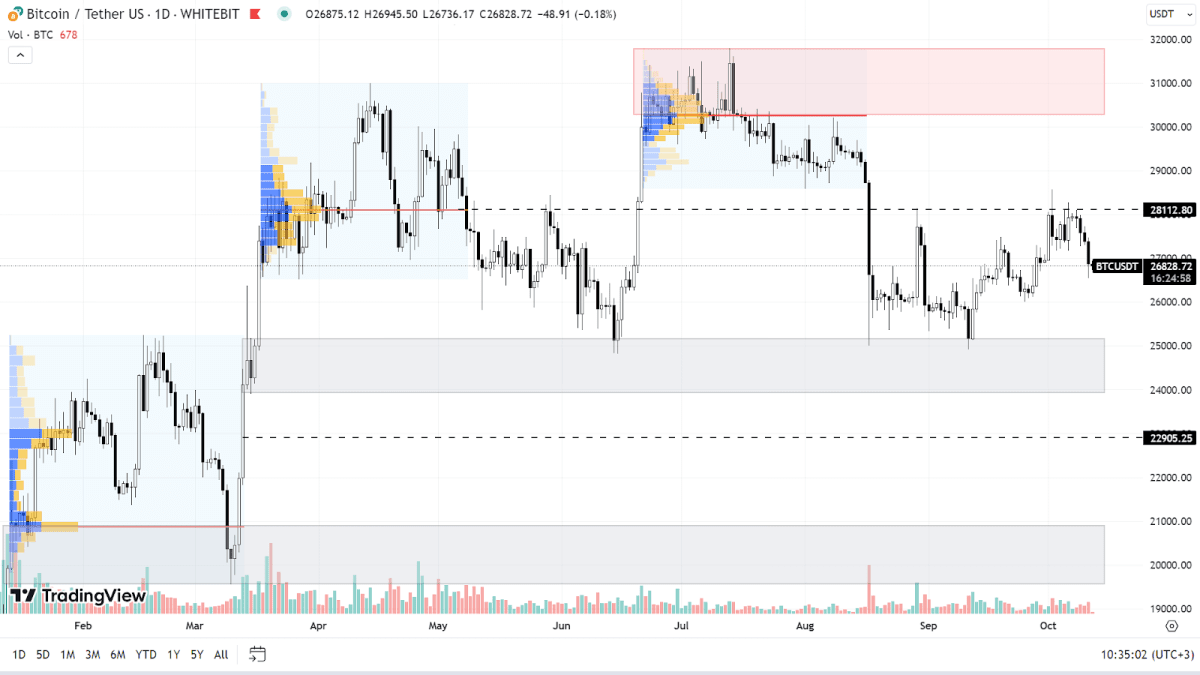 Графік BTC на Daily-таймфреймі