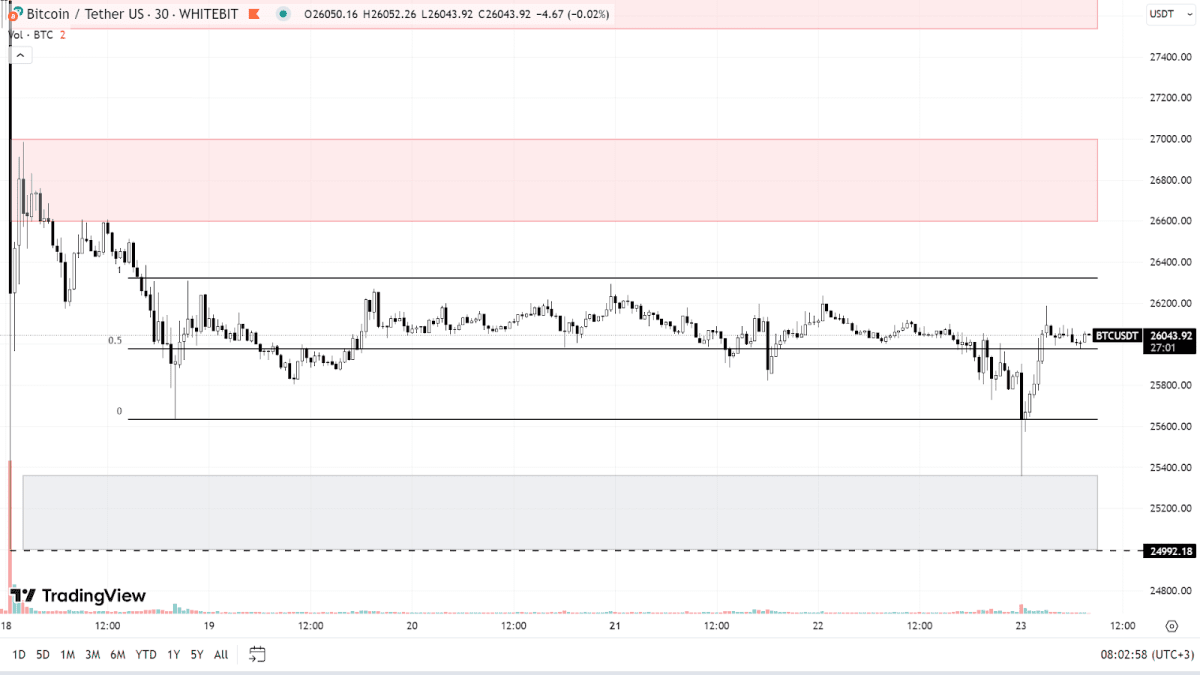 BTC chart on the 30M timeframe