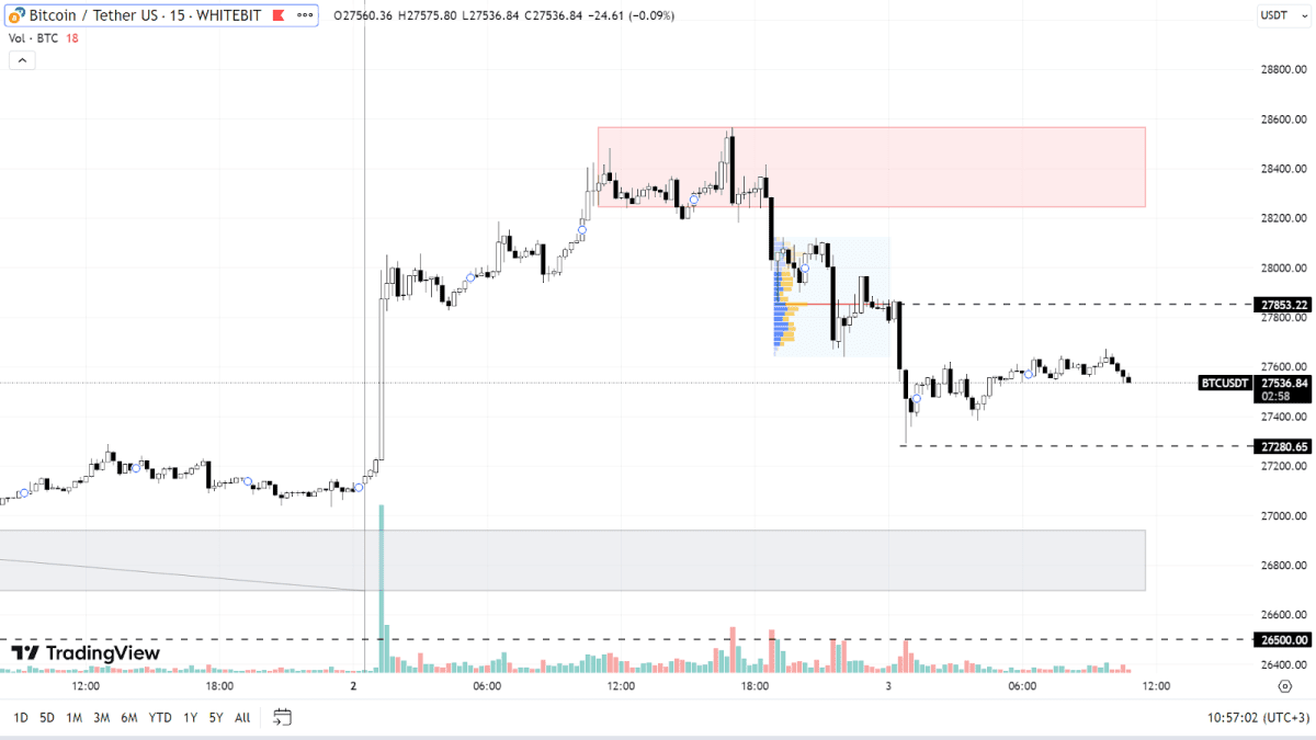 График BTC на М15-таймфрейме