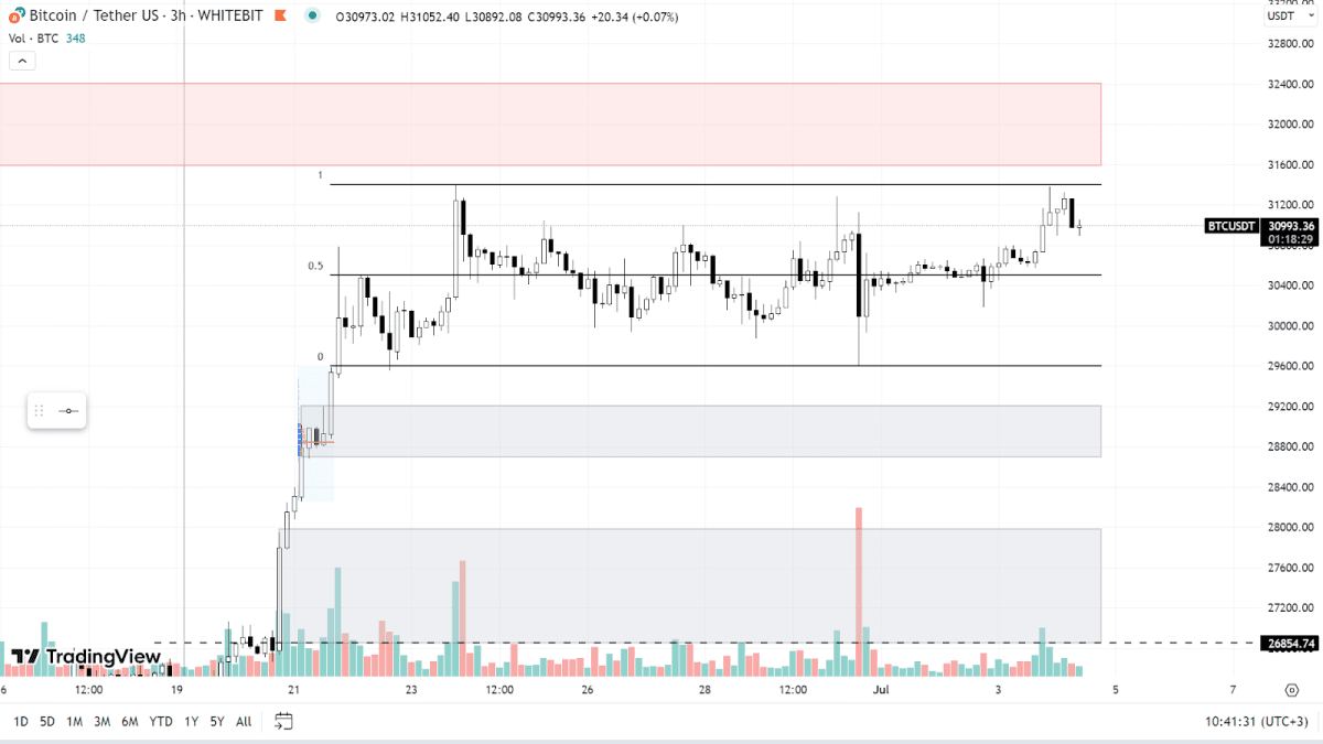BTC chart on the H3 timeframe