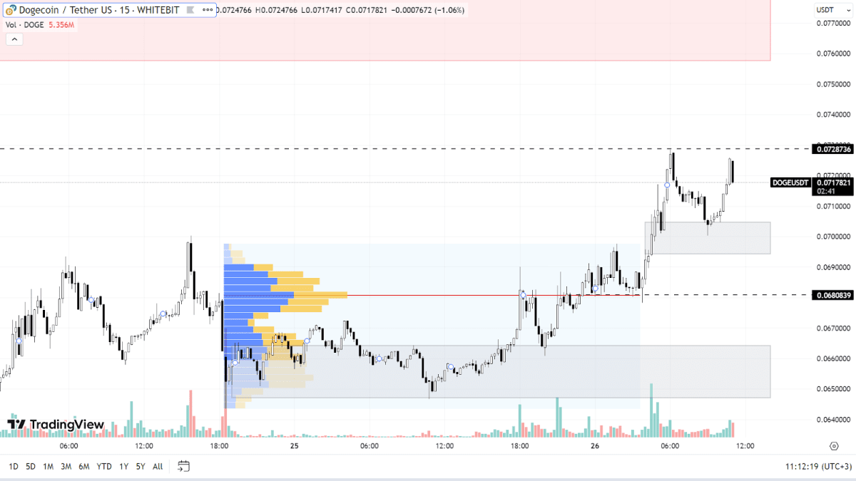 График DOGE на M15-таймфрейме