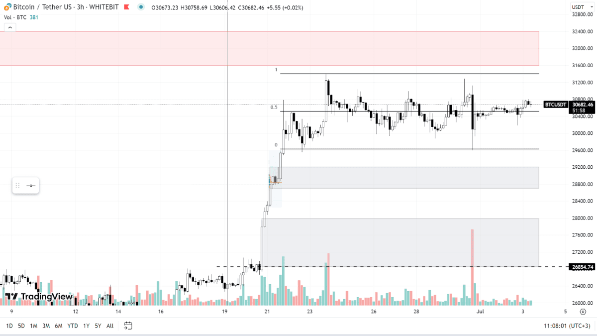 Графік BTC на H3-таймфреймі