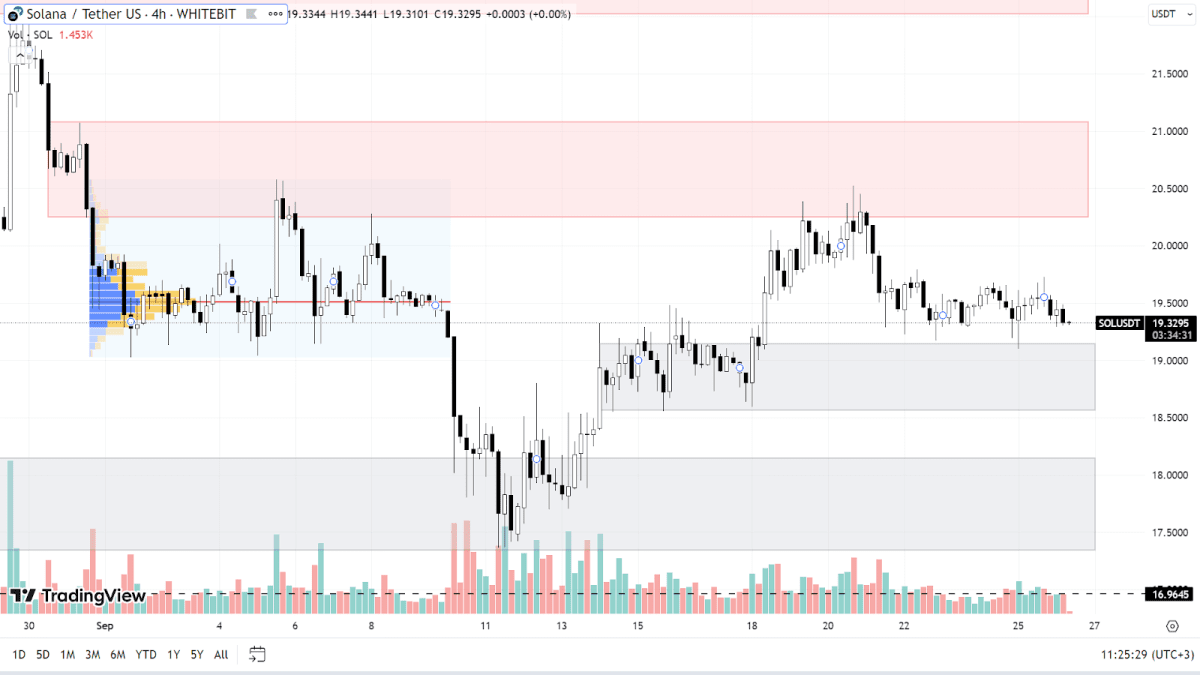 SOL chart on the H4 timeframe