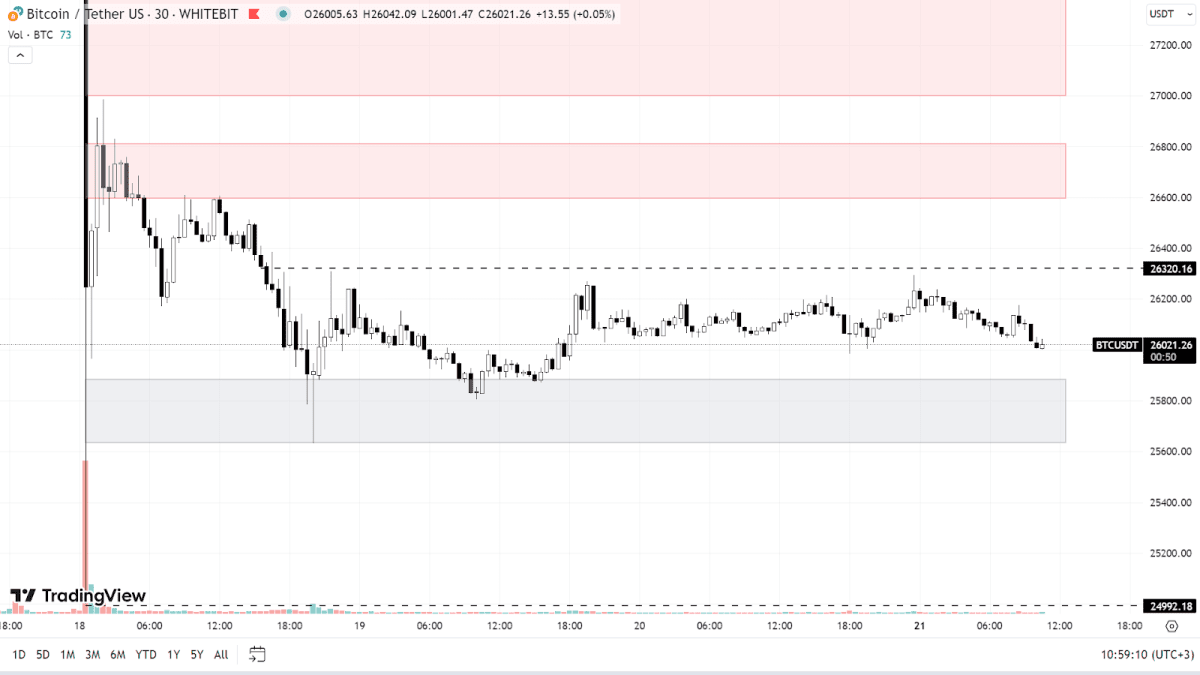 BTC chart on the 30M timeframe