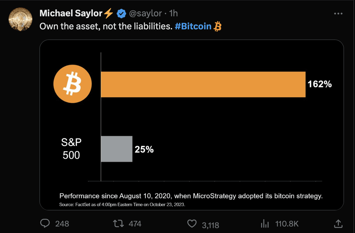 Performance since August 10, 2020, when MicroStrategy adopted its Bitcoin strategy. Source: X