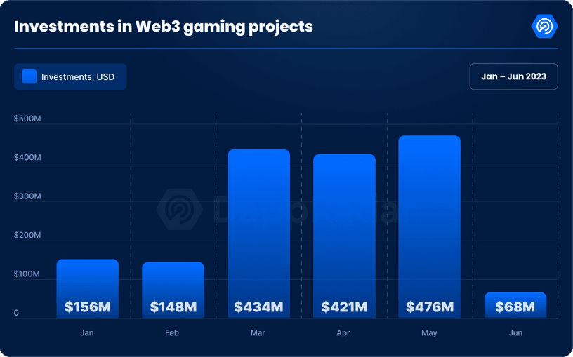 Chart showcasing Web3 gaming project investments. Source: Dappradar