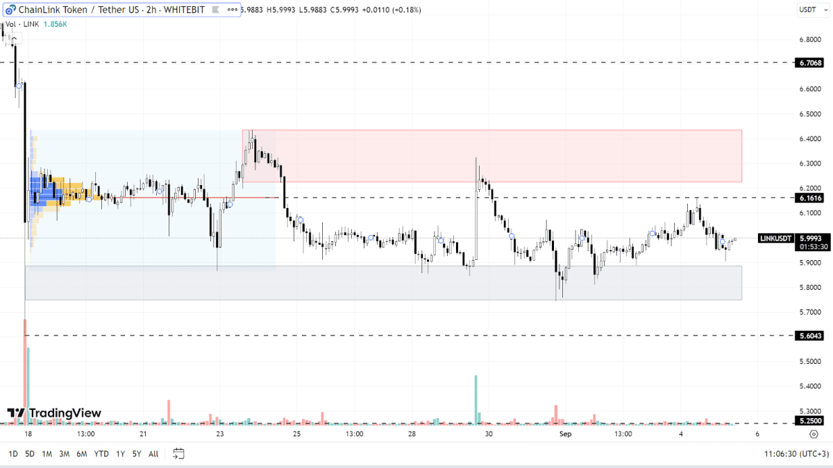 График LINK на H2-таймфрейме