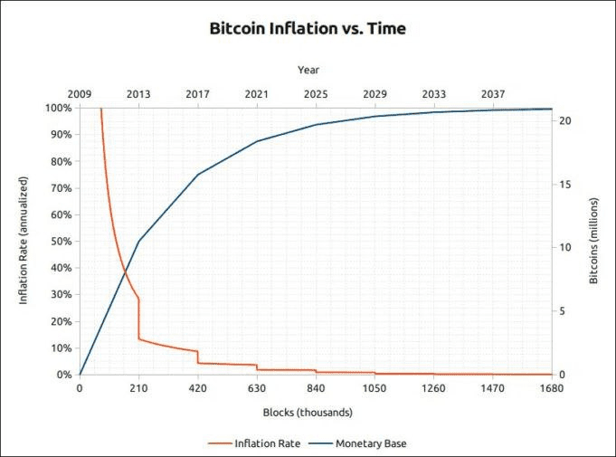Bitcoin inflation since 2009. Source: bitcoinblockhalf.com