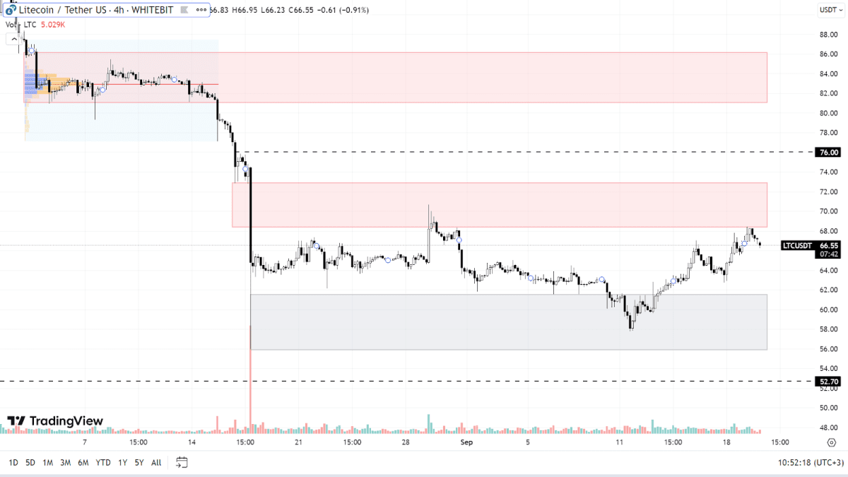 График LTC на H4-таймфрейме