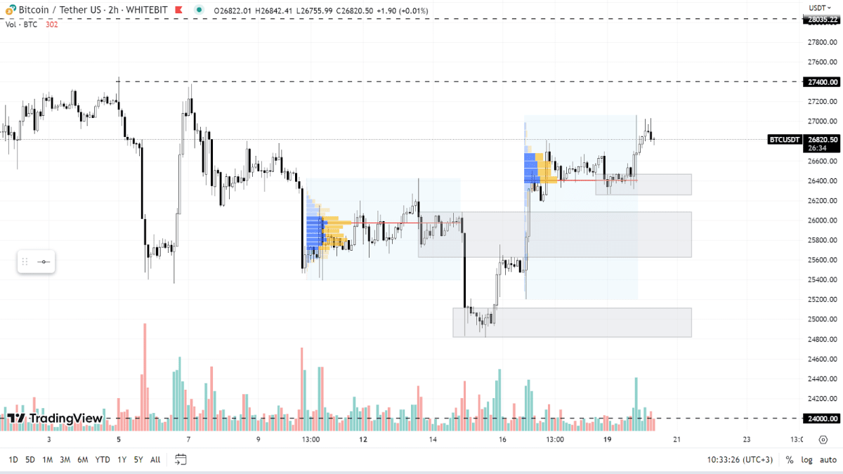 BTC chart on the H2 timeframe