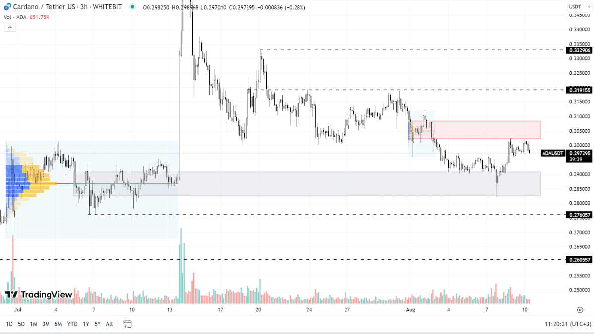ADA chart on the H3 timeframe