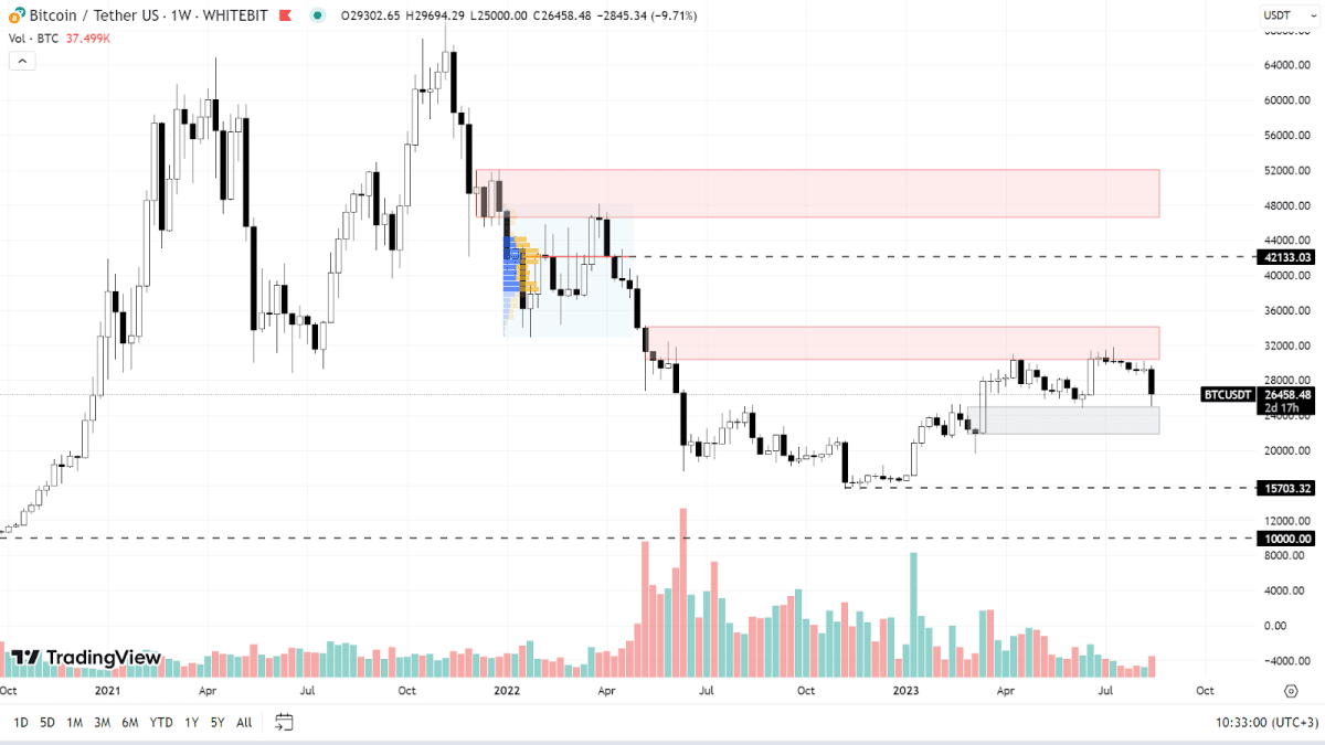 График BTC на 1W-таймфрейме