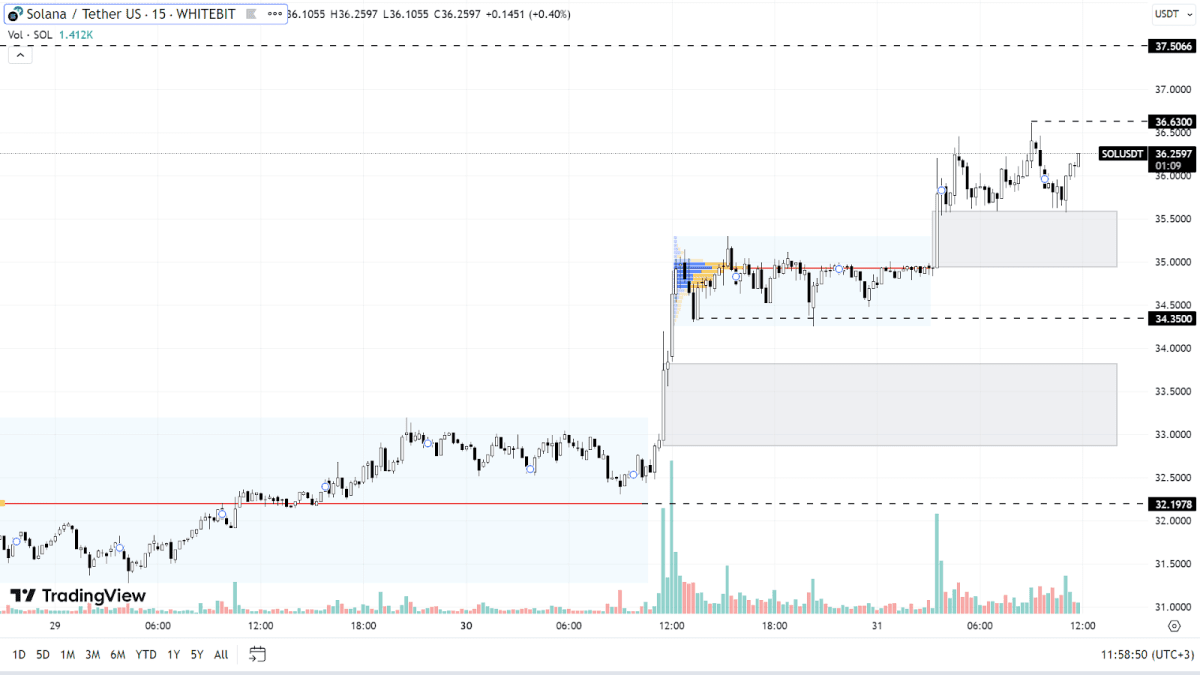 SOL chart on the M15 timeframe