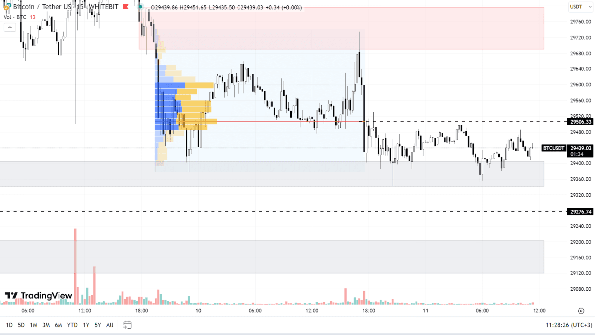 BTC chart on the М15 timeframe