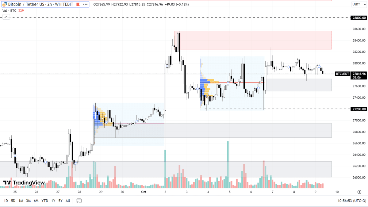 Графік BTC на H2-таймфреймі