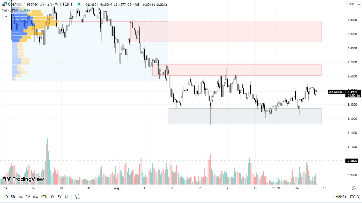 Графік ATOM на H2-таймфреймі