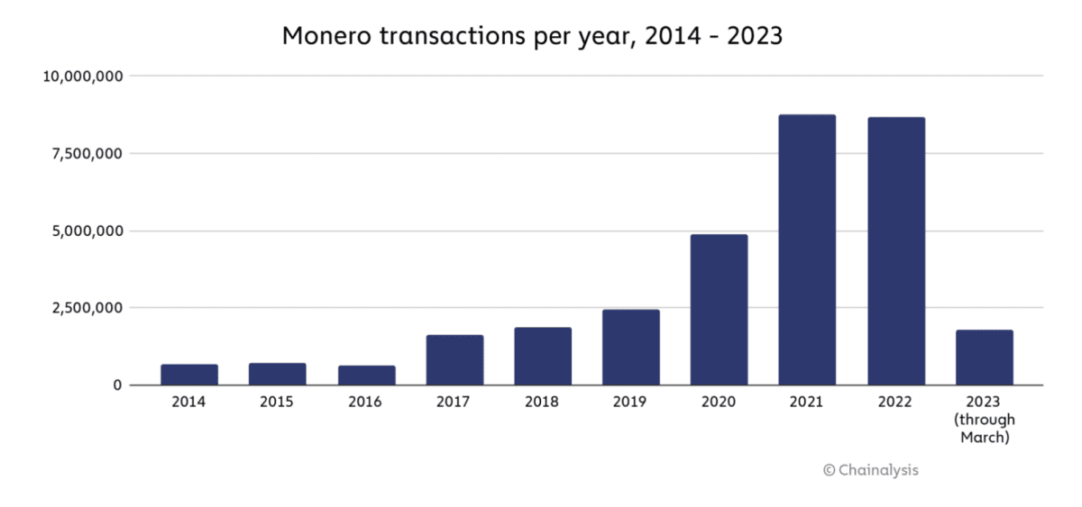 Monero transactions per year. Source: Chainalysis