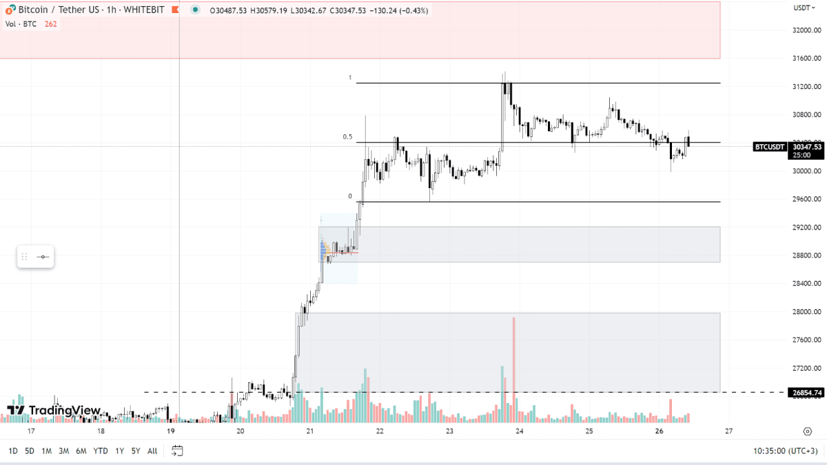 BTC chart on the H1 timeframe