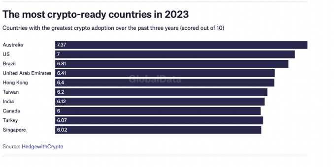 The most crypto-ready countries in 2023. Source: HedgewithCrypto