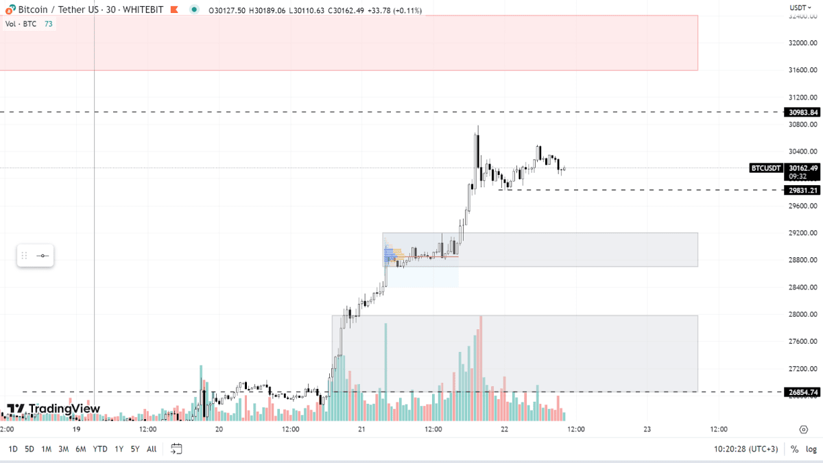 График BTC на M30-таймфрейме
