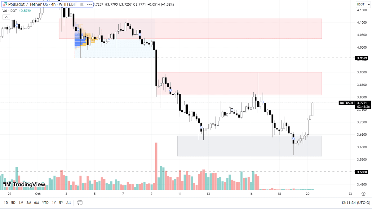 График DOT на H4-таймфрейме
