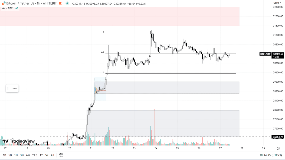Графік BTC на H1-таймфреймі