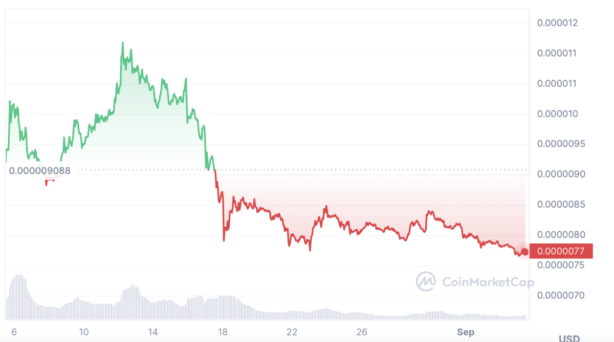Динамика курса SHIB. Источник: Coinmarketcap
