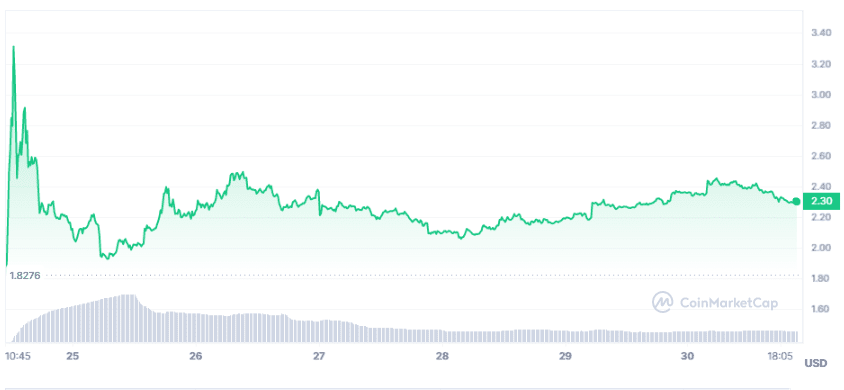 WLD Taking Its First Steps Source: Coinmarketcap
