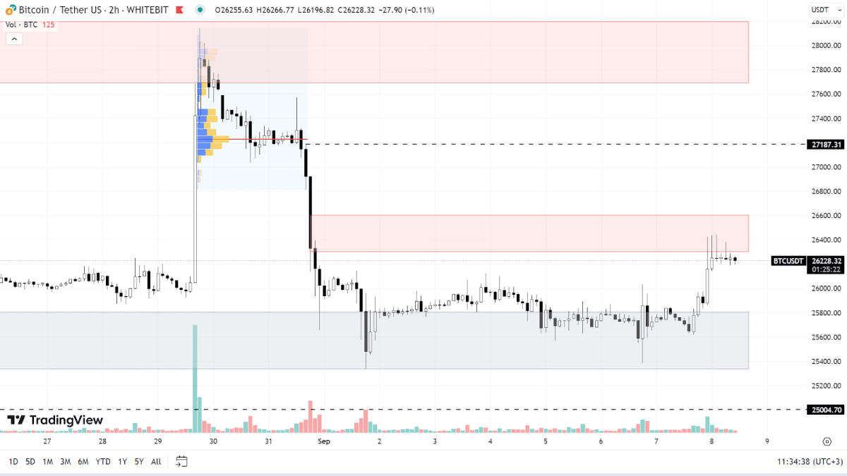 График BTC на H2-таймфрейме