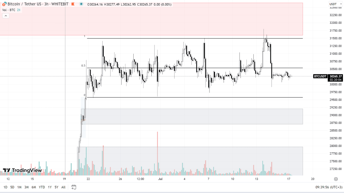 Графік BTC на H3-таймфреймі